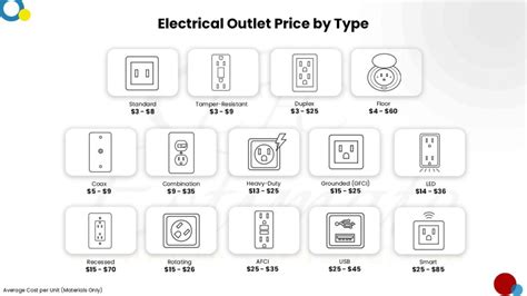 electrical estimating how much time per outlet box|cost to install electrical outlet.